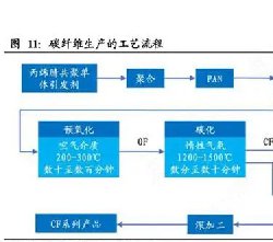 碳纖維復(fù)合材料如何制造出來？其中氧化碳化石墨化的步驟很重要